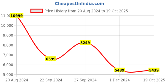 tatacliq.com Puma Men's RS-X 3D Off White Casual Sneakers puma Price History Graph from 20 Aug 2024 to 17 Oct 2025