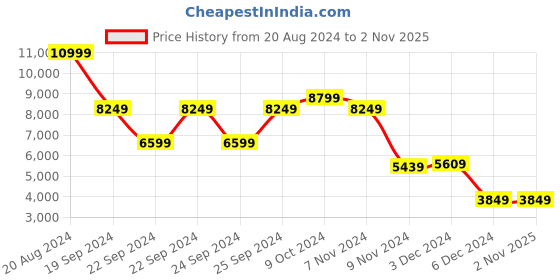 tatacliq.com Puma Men's RS-X 3D Off White Casual Sneakers puma Price History Graph from 20 Aug 2024 to 1 Nov 2025