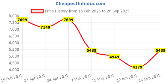 tatacliq.com Puma Men's RS-X Black & Lapis Lazuli Casual Sneakers puma Price History Graph from 15 Feb 2025 to 26 Sep 2025