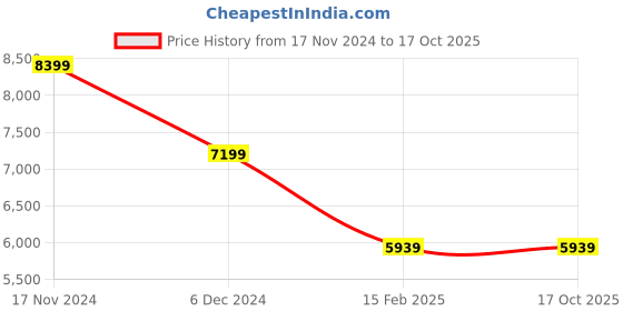 tatacliq.com Puma Men's RS-X Black Running Shoes puma Price History Graph from 17 Nov 2024 to 15 Oct 2025