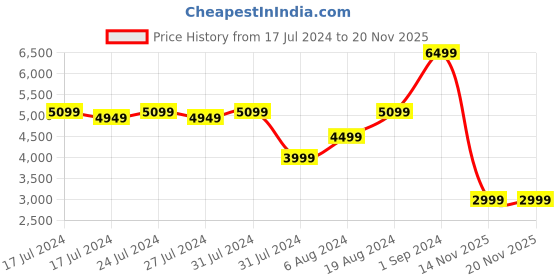 tatacliq.com Puma Men's RS-X Decor8 White Running Shoes puma Price History Graph from 17 Jul 2024 to 16 Nov 2025