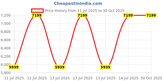 tatacliq.com Puma Men's RS-X Efekt Black Casual Sneakers puma Price History Graph from 11 Jul 2025 to 30 Oct 2025
