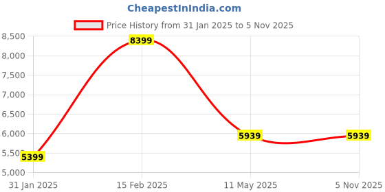 tatacliq.com Puma Men's RS-X Efekt Lux Chocolate Brown Casual Sneakers puma Price History Graph from 31 Jan 2025 to 4 Nov 2025