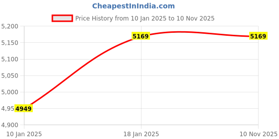 tatacliq.com Puma Men's RS-X Efekt Navy Casual Sneakers puma Price History Graph from 10 Jan 2025 to 7 Nov 2025