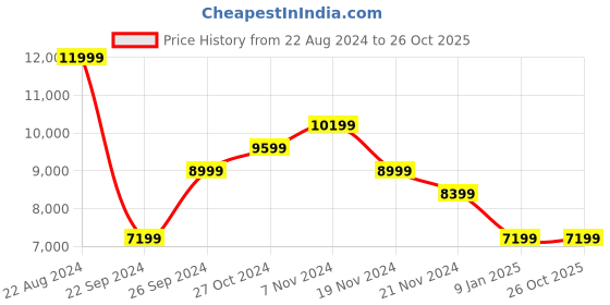 tatacliq.com Puma Men's RS-X Efekt PRM Black Running Shoes puma Price History Graph from 22 Aug 2024 to 26 Oct 2025