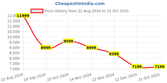 tatacliq.com Puma Men's RS-X Efekt PRM Black Running Shoes puma Price History Graph from 22 Aug 2024 to 31 Oct 2025