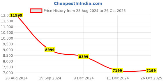 tatacliq.com Puma Men's RS-X Efekt PRM Black Running Shoes puma Price History Graph from 28 Aug 2024 to 26 Oct 2025