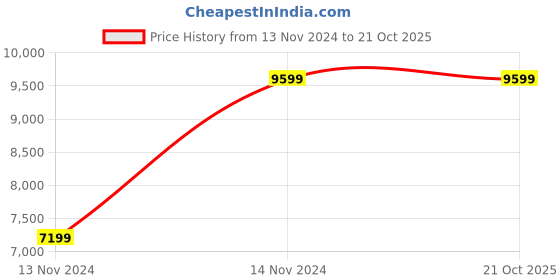 tatacliq.com Puma Men's RS-X Efekt PRM White Casual Sneakers puma Price History Graph from 13 Nov 2024 to 20 Oct 2025