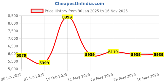 tatacliq.com Puma Men's RS-X Efekt Reflective Black Running Shoes puma Price History Graph from 30 Jan 2025 to 16 Nov 2025