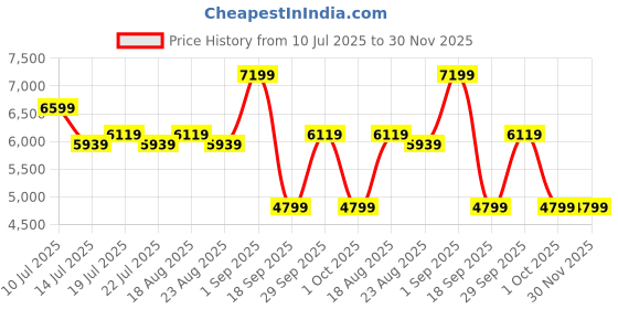 tatacliq.com Puma Men's RS-X Efekt Track Meet Warm White Running Shoes puma Price History Graph from 10 Jul 2025 to 30 Nov 2025