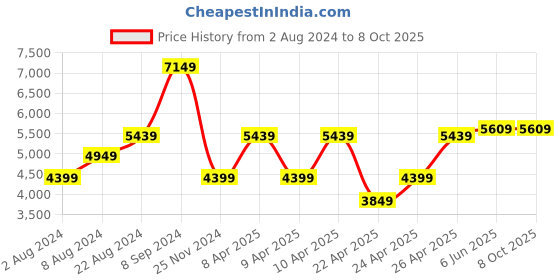 tatacliq.com Puma Men's RS-X Geek Feather Grey Casual Sneakers puma Price History Graph from 2 Aug 2024 to 8 Oct 2025