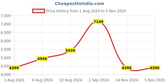 tatacliq.com Puma Men's RS-X Geek Feather Grey Casual Sneakers puma Price History Graph from 1 Aug 2024 to 4 Nov 2025