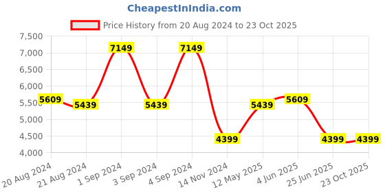 tatacliq.com Puma Men's RS-X Geek Feather Grey Casual Sneakers puma Price History Graph from 20 Aug 2024 to 22 Oct 2025