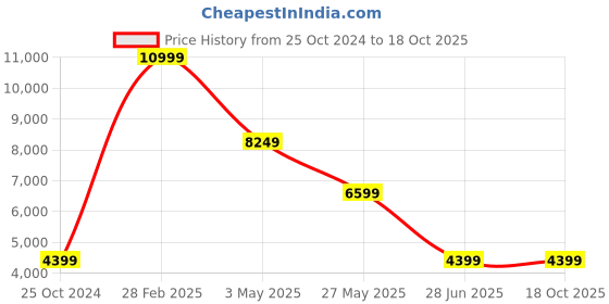tatacliq.com Puma Men's RS-X Geek Inky Blue Casual Sneakers puma Price History Graph from 25 Oct 2024 to 18 Oct 2025