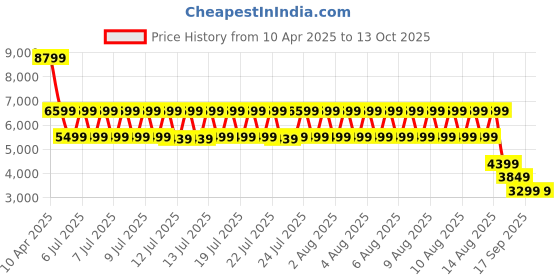 tatacliq.com Puma Men's RS-X Geek Res White Casual Sneakers puma Price History Graph from 10 Apr 2025 to 12 Oct 2025