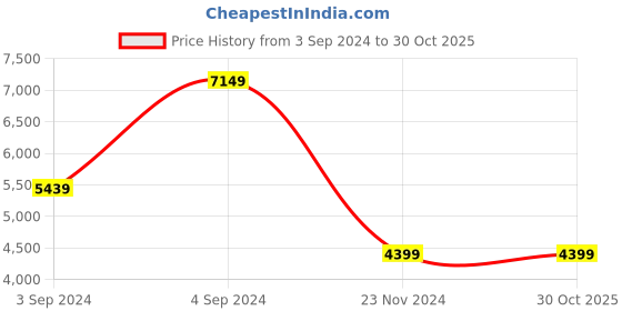 tatacliq.com Puma Men's RS-X Geek White Running Shoes puma Price History Graph from 3 Sep 2024 to 30 Oct 2025