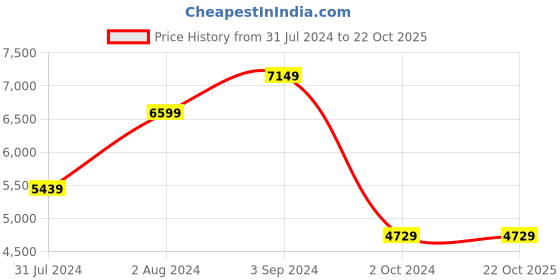 tatacliq.com Puma Men's RS-X GEN.G White Running Shoes puma Price History Graph from 31 Jul 2024 to 22 Oct 2025