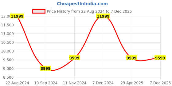 tatacliq.com Puma Men's RS-X Hi Black Ankle High Sneakers puma Price History Graph from 22 Aug 2024 to 7 Dec 2025