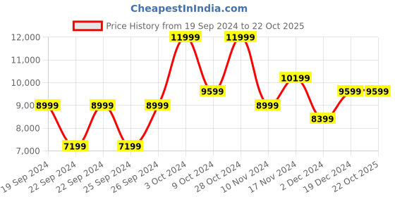 tatacliq.com Puma Men's RS-X Hi Green Running Shoes puma Price History Graph from 19 Sep 2024 to 21 Oct 2025