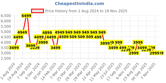tatacliq.com Puma Men's RS-X MiX White Running Shoes puma Price History Graph from 2 Aug 2024 to 18 Nov 2025
