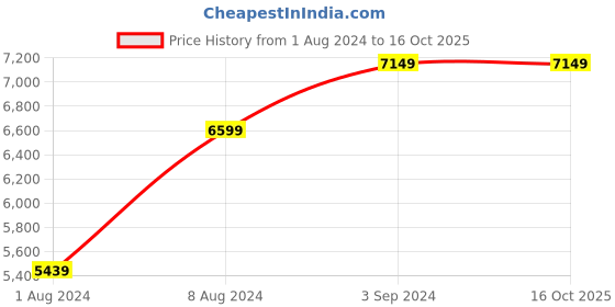 tatacliq.com Puma Men's RS-X Reinvention Black Casual Sneakers puma Price History Graph from 1 Aug 2024 to 16 Oct 2025