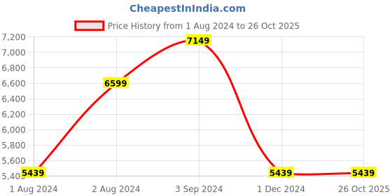 tatacliq.com Puma Men's RS-X Reinvention Off White Casual Sneakers puma Price History Graph from 1 Aug 2024 to 26 Oct 2025