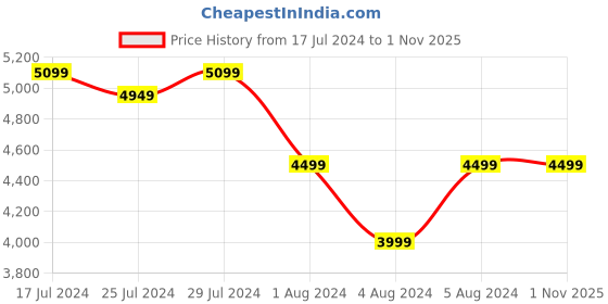 tatacliq.com Puma Men's RS X Reinvention Trainers Black Casual Sneakers puma Price History Graph from 17 Jul 2024 to 31 Oct 2025