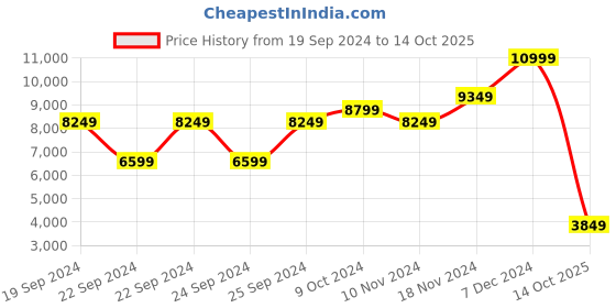 tatacliq.com Puma Men's RS-X Toys Multicolor Casual Sneakers puma Price History Graph from 19 Sep 2024 to 14 Oct 2025