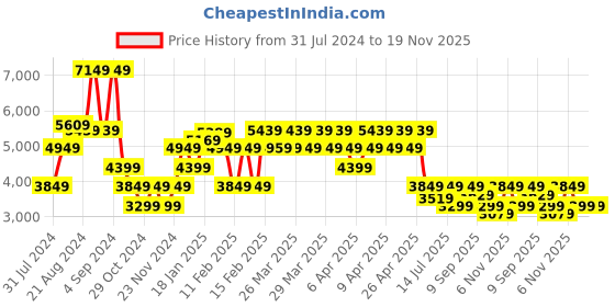 tatacliq.com Puma Men's RS X TOYS White Casual Sneakers puma Price History Graph from 31 Jul 2024 to 19 Nov 2025