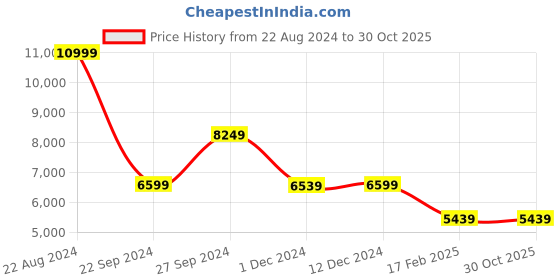 tatacliq.com Puma Men's RS-X Triple Black Casual Sneakers puma Price History Graph from 22 Aug 2024 to 30 Oct 2025