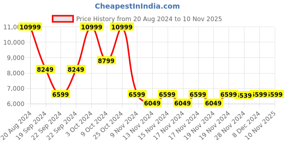 tatacliq.com Puma Men's RS-X Triple Black Casual Sneakers puma Price History Graph from 20 Aug 2024 to 7 Nov 2025