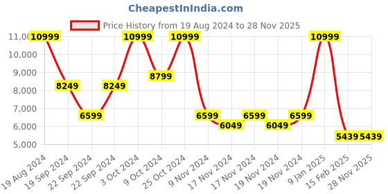 tatacliq.com Puma Men's RS-X Triple White Casual Sneakers puma Price History Graph from 19 Aug 2024 to 28 Nov 2025