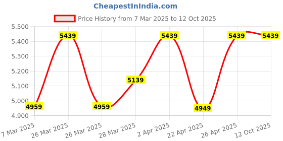 tatacliq.com Puma Men's RS-X Triple White Casual Sneakers puma Price History Graph from 7 Mar 2025 to 12 Oct 2025