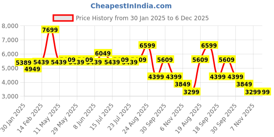 tatacliq.com Puma Men's RS-XK Cool Grey Casual Sneakers puma Price History Graph from 30 Jan 2025 to 5 Dec 2025