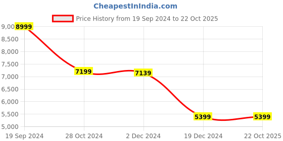 tatacliq.com Puma Men's RS-XK X one8 Res Black Running Shoes puma Price History Graph from 19 Sep 2024 to 21 Oct 2025