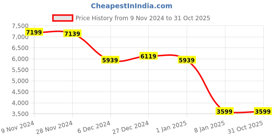 tatacliq.com Puma Men's RS-XK X one8 Res Warm White Sneakers puma Price History Graph from 9 Nov 2024 to 31 Oct 2025