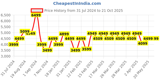 tatacliq.com Puma Men's RS Z BP Trainers Off White Casual Sneakers puma Price History Graph from 31 Jul 2024 to 21 Oct 2025