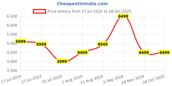 tatacliq.com Puma Men's RS-Z LTH White Running Shoes puma Price History Graph from 17 Jul 2024 to 27 Oct 2025