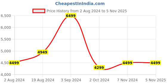 tatacliq.com Puma Men's RS-Z LTH White Running Shoes puma Price History Graph from 2 Aug 2024 to 4 Nov 2025
