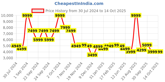 tatacliq.com Puma Men's RS-Z Multicolor Casual Sneakers puma Price History Graph from 30 Jul 2024 to 14 Oct 2025