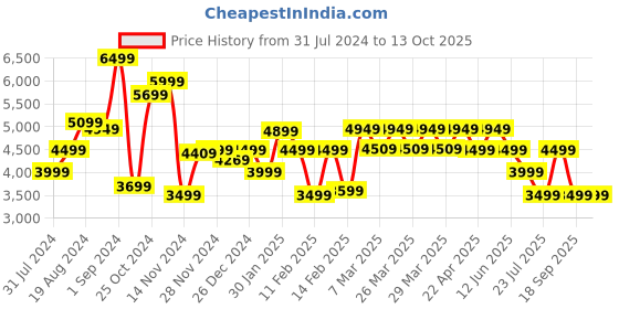 tatacliq.com Puma Men's RS Z Re Gen White Casual Sneakers puma Price History Graph from 31 Jul 2024 to 13 Oct 2025