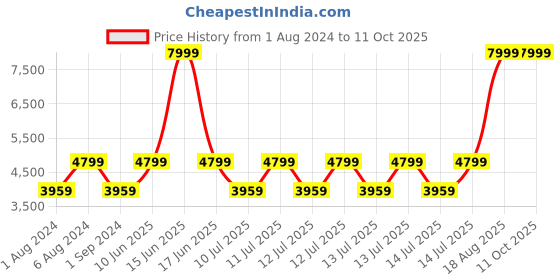 tatacliq.com Puma Men's Scend Pro Engineered Ash Grey Running Shoes puma Price History Graph from 1 Aug 2024 to 10 Oct 2025