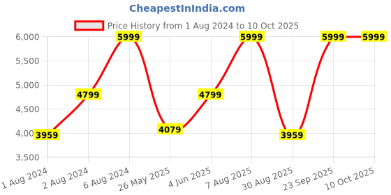 tatacliq.com Puma Men's Scend Pro Engineered Ash Grey Running Shoes puma Price History Graph from 1 Aug 2024 to 9 Oct 2025