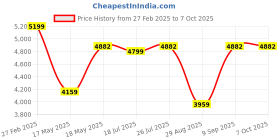 tatacliq.com Puma Men's Scend Pro Engineered Ash Grey Running Shoes puma Price History Graph from 27 Feb 2025 to 4 Oct 2025