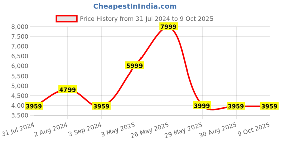tatacliq.com Puma Men's Scend Pro Engineered Black Running Shoes puma Price History Graph from 31 Jul 2024 to 8 Oct 2025