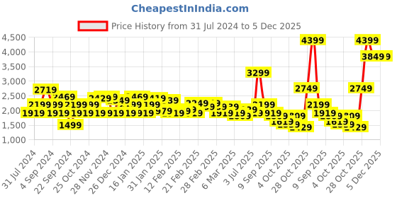 tatacliq.com Puma Men's Scorch Mark Blue Walking Shoes puma Price History Graph from 31 Jul 2024 to 5 Dec 2025