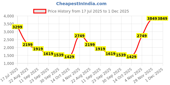 tatacliq.com Puma Men's Scorch Mark Blue Walking Shoes puma Price History Graph from 17 Jul 2025 to 1 Dec 2025