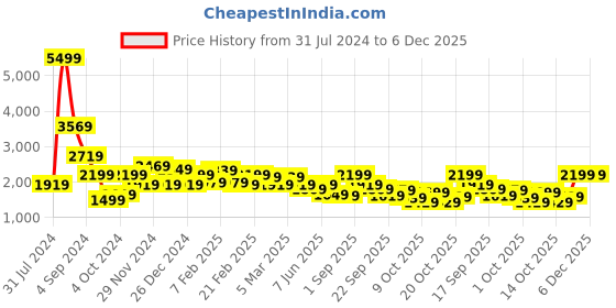 tatacliq.com Puma Men's Scorch Mark Burnt Red Walking Shoes puma Price History Graph from 31 Jul 2024 to 5 Dec 2025