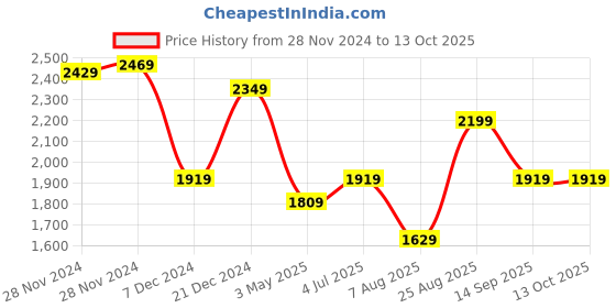tatacliq.com Puma Men's Scorch Mark Burnt Red Walking Shoes puma Price History Graph from 28 Nov 2024 to 13 Oct 2025