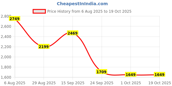 tatacliq.com Puma Men's Scorch Mark Grey Walking Shoes puma Price History Graph from 6 Aug 2025 to 18 Oct 2025